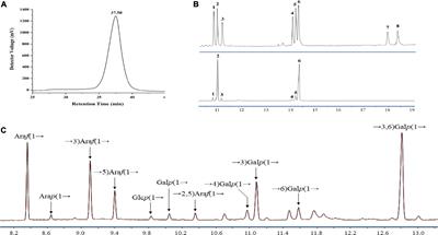 Structural elucidation of a novel arabinogalactan LFP-80-W1 from Lycii fructus with potential immunostimulatory activity